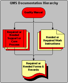 QMS Documentation Hierarchy
