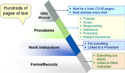 QMS Documentation Pyramid